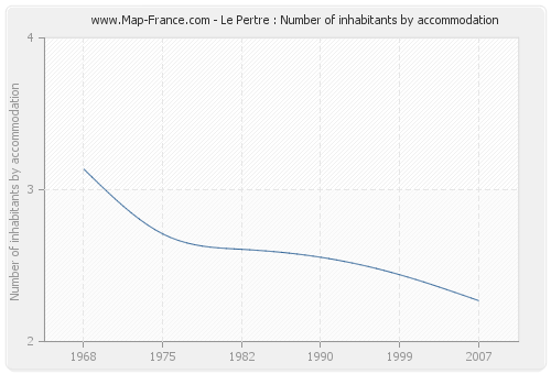 Le Pertre : Number of inhabitants by accommodation